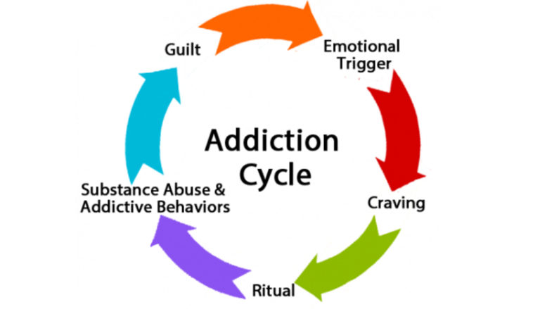 Addictions | Creative Hypnosis Group