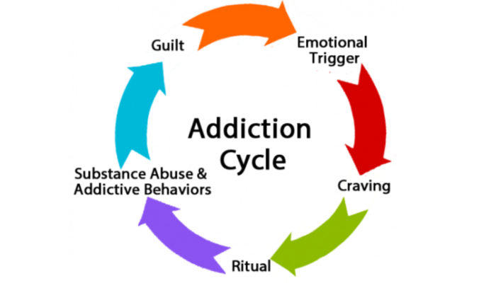 Addictions - Creative Hypnosis Group